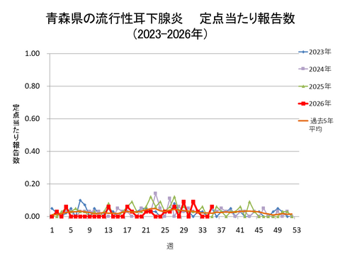 青森県の流行性耳下腺炎定点当たり報告数