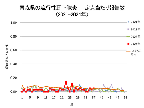 青森県の流行性耳下腺炎定点当たり報告数