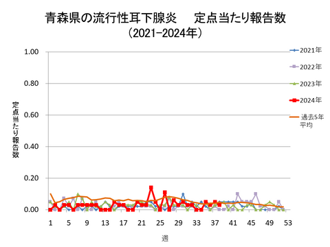 青森県の流行性耳下腺炎定点当たり報告数