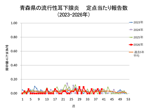 青森県の流行性耳下腺炎定点当たり報告数