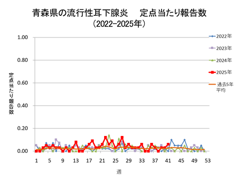 青森県の流行性耳下腺炎定点当たり報告数