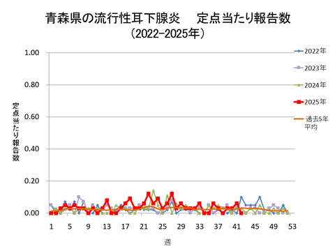 青森県の流行性耳下腺炎定点当たり報告数