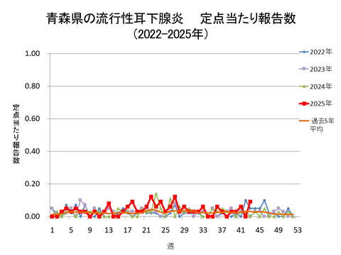 青森県の流行性耳下腺炎定点当たり報告数