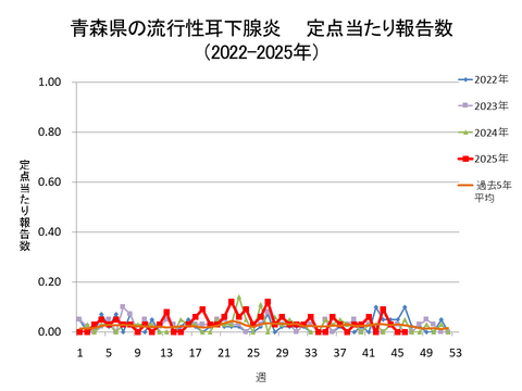 青森県の流行性耳下腺炎定点当たり報告数