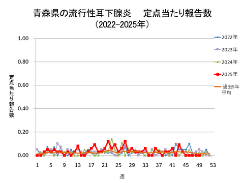 青森県の流行性耳下腺炎定点当たり報告数