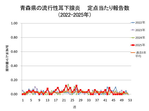 青森県の流行性耳下腺炎定点当たり報告数