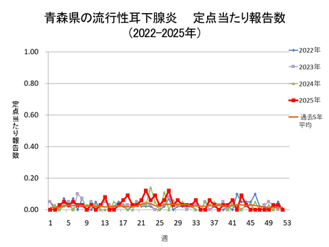 青森県の流行性耳下腺炎定点当たり報告数