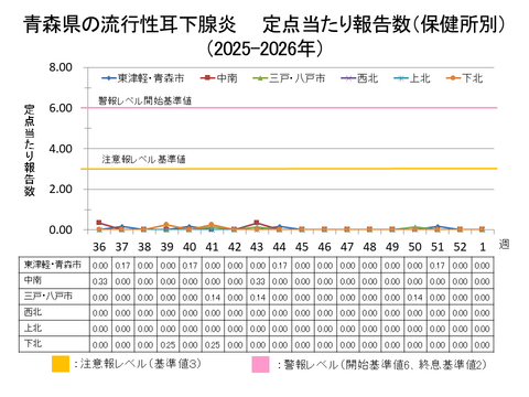 青森県の流行性耳下腺炎定点当たり報告数保健所別