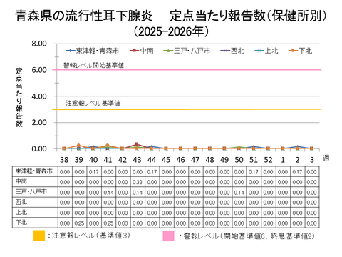 青森県の流行性耳下腺炎定点当たり報告数保健所別