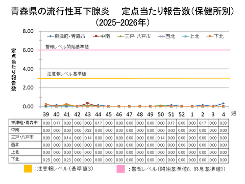 青森県の流行性耳下腺炎定点当たり報告数保健所別