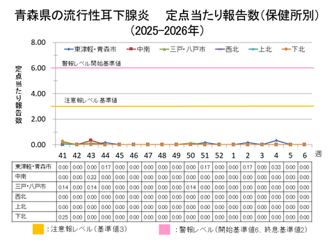 青森県の流行性耳下腺炎定点当たり報告数保健所別