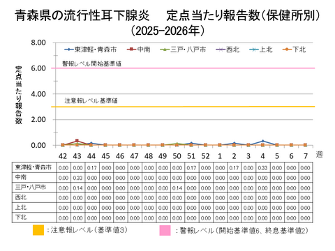 青森県の流行性耳下腺炎定点当たり報告数保健所別