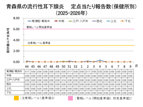 青森県の流行性耳下腺炎定点当たり報告数保健所別