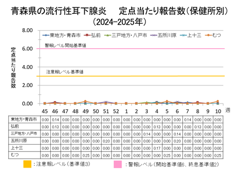青森県の流行性耳下腺炎定点当たり報告数保健所別