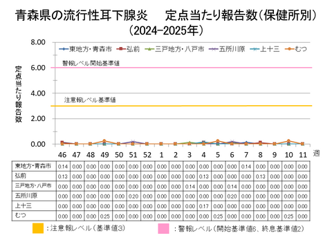 青森県の流行性耳下腺炎定点当たり報告数保健所別