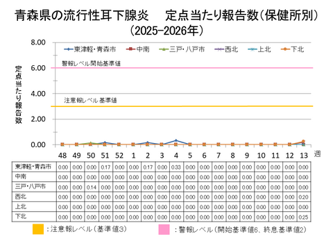 青森県の流行性耳下腺炎定点当たり報告数保健所別