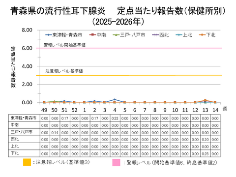 青森県の流行性耳下腺炎定点当たり報告数保健所別