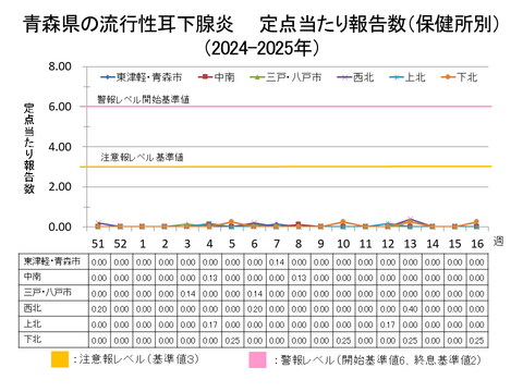 青森県の流行性耳下腺炎定点当たり報告数保健所別