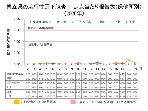 青森県の流行性耳下腺炎定点当たり報告数保健所別