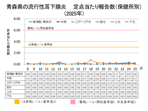 青森県の流行性耳下腺炎定点当たり報告数保健所別