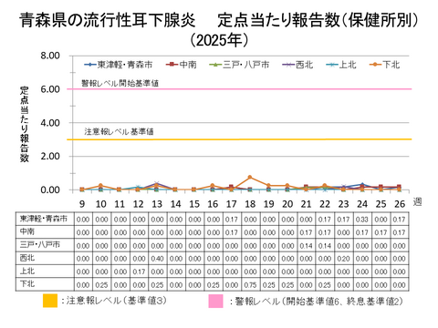 青森県の流行性耳下腺炎定点当たり報告数保健所別