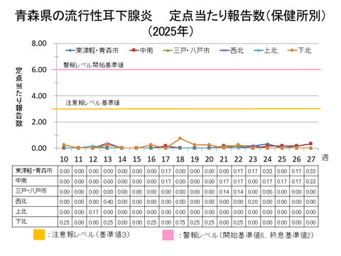 青森県の流行性耳下腺炎定点当たり報告数保健所別