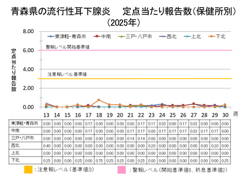 青森県の流行性耳下腺炎定点当たり報告数保健所別