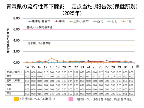 青森県の流行性耳下腺炎定点当たり報告数保健所別