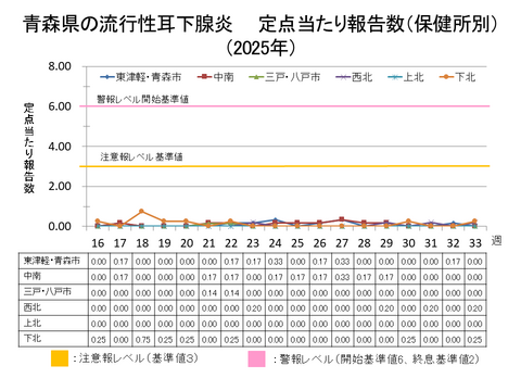 青森県の流行性耳下腺炎定点当たり報告数保健所別