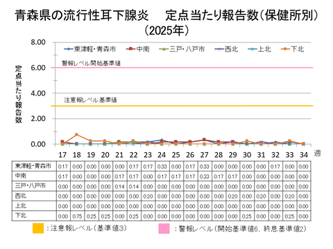 青森県の流行性耳下腺炎定点当たり報告数保健所別