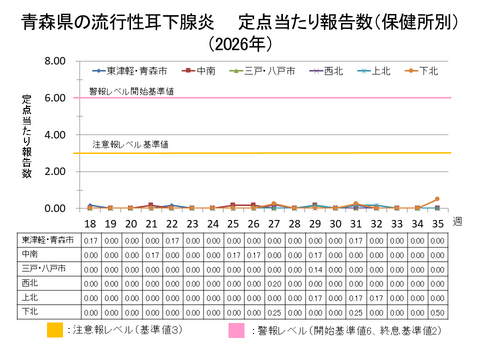 青森県の流行性耳下腺炎定点当たり報告数保健所別