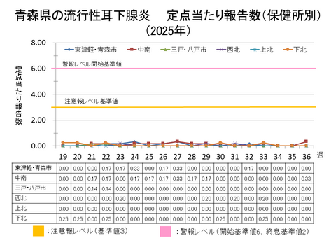青森県の流行性耳下腺炎定点当たり報告数保健所別
