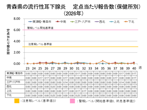 青森県の流行性耳下腺炎定点当たり報告数保健所別