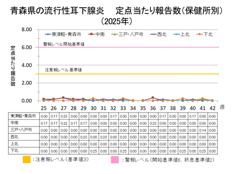 青森県の流行性耳下腺炎定点当たり報告数保健所別