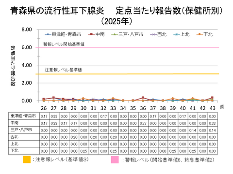 青森県の流行性耳下腺炎定点当たり報告数保健所別