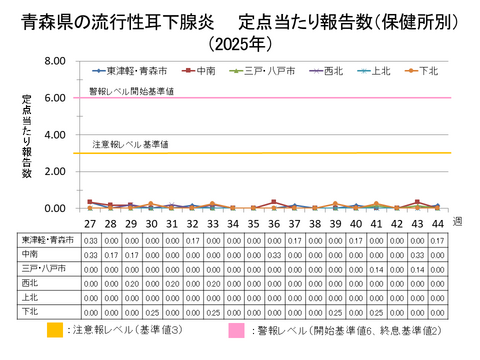 青森県の流行性耳下腺炎定点当たり報告数保健所別