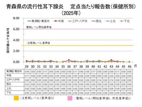 青森県の流行性耳下腺炎定点当たり報告数保健所別