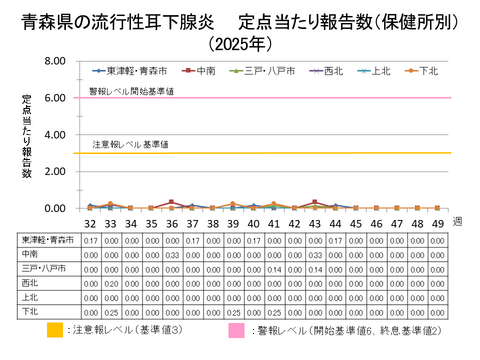 青森県の流行性耳下腺炎定点当たり報告数保健所別
