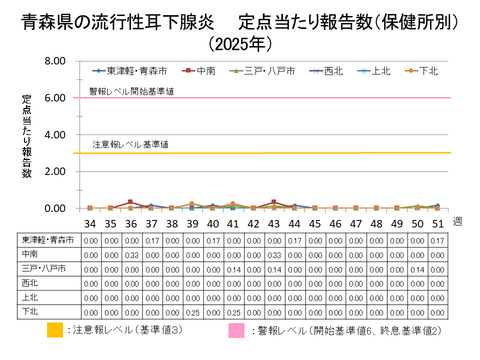 青森県の流行性耳下腺炎定点当たり報告数保健所別