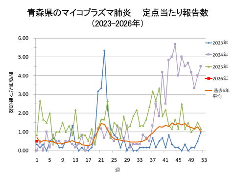 青森県のマイコプラズマ肺炎定点当たり報告数