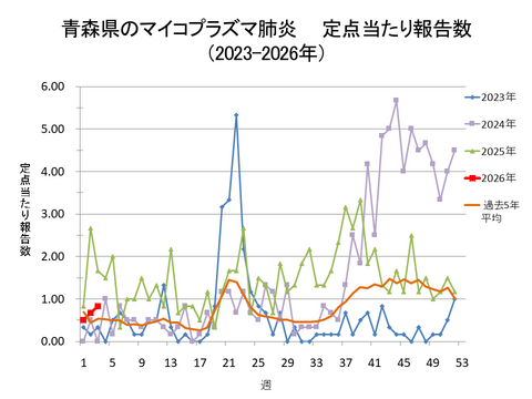 青森県のマイコプラズマ肺炎定点当たり報告数