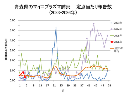 青森県のマイコプラズマ肺炎定点当たり報告数