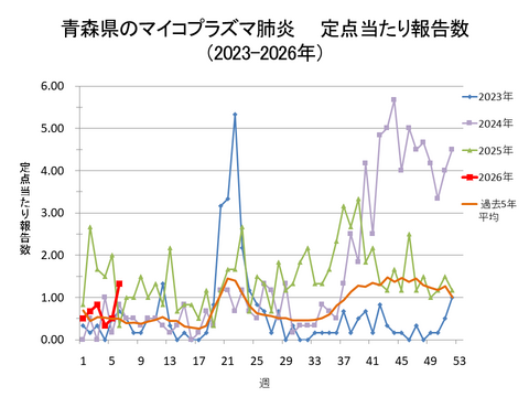 青森県のマイコプラズマ肺炎定点当たり報告数
