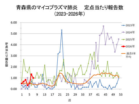 青森県のマイコプラズマ肺炎定点当たり報告数