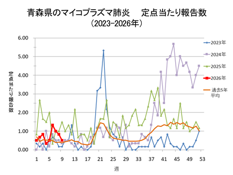 青森県のマイコプラズマ肺炎定点当たり報告数