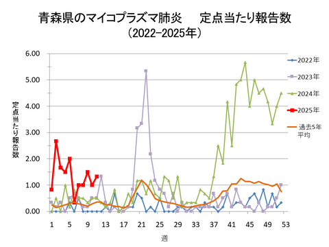 青森県のマイコプラズマ肺炎定点当たり報告数