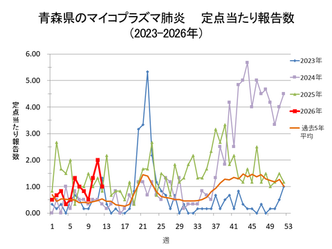 青森県のマイコプラズマ肺炎定点当たり報告数