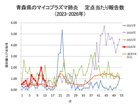 青森県のマイコプラズマ肺炎定点当たり報告数