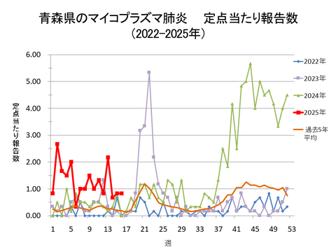 青森県のマイコプラズマ肺炎定点当たり報告数