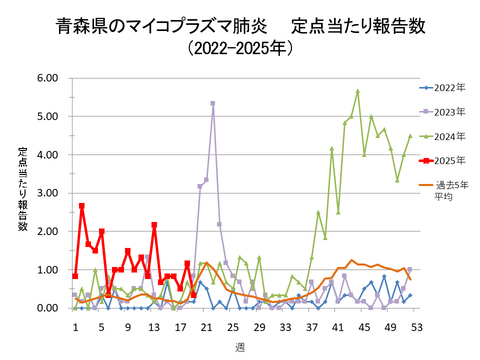 青森県のマイコプラズマ肺炎定点当たり報告数